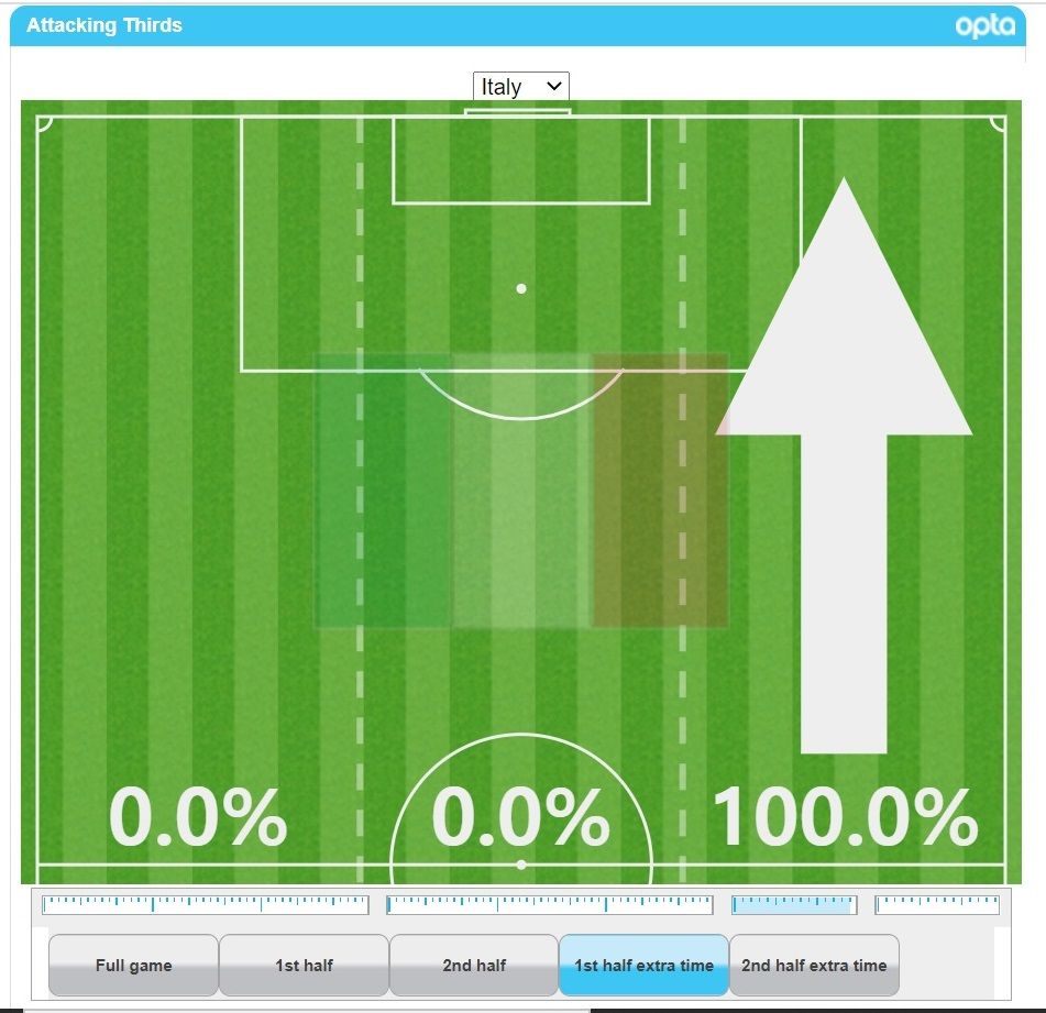 스페인전 이탈리아 공격 전개