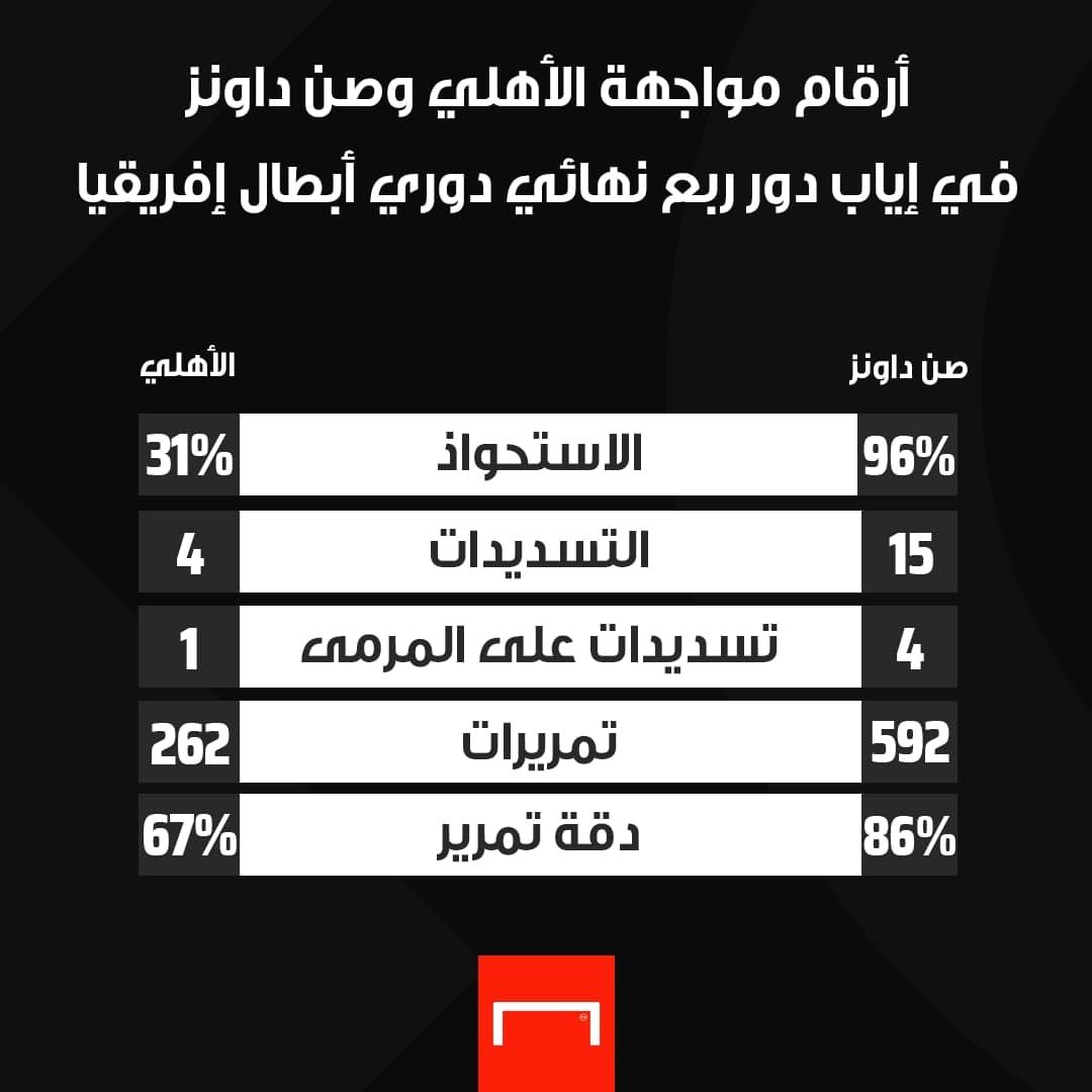 أرقام الأهلي وصن داونز 22-5-2021