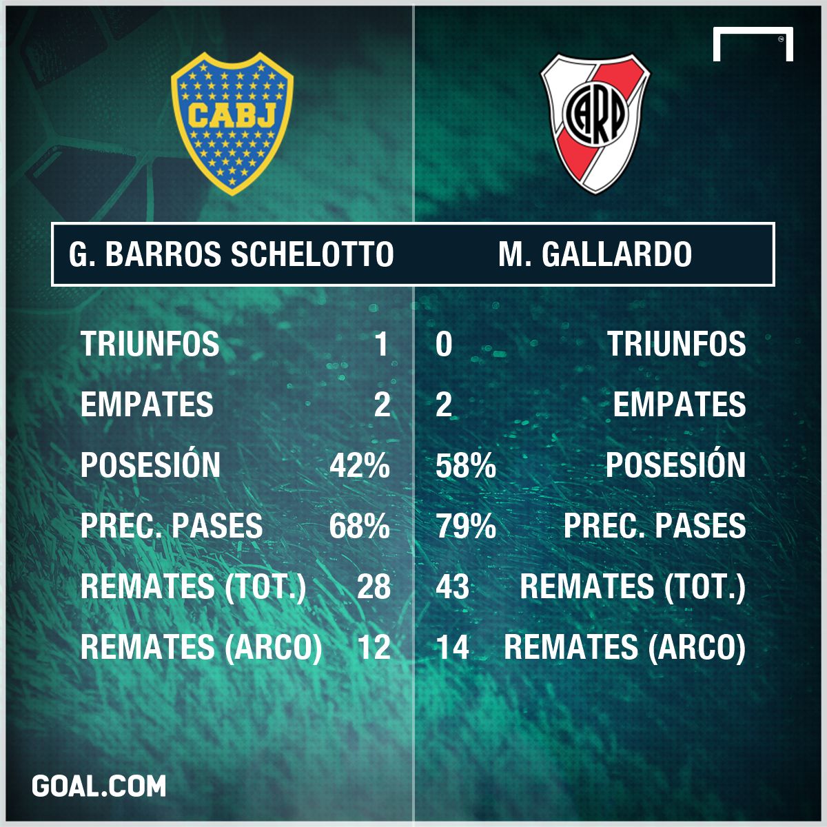 GFX Stats Barros Schelotto vs Gallardo
