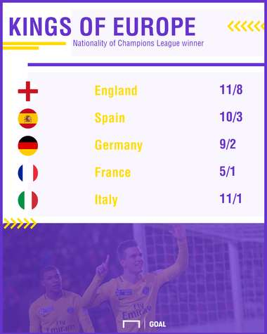 Champions League country winner odds 12-02 graphic