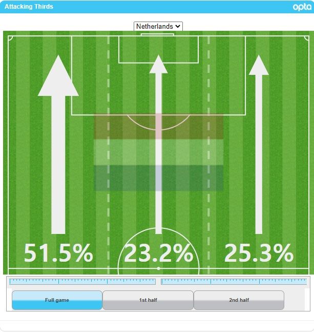 네덜란드 공격 방향 비율 vs 오스트리아