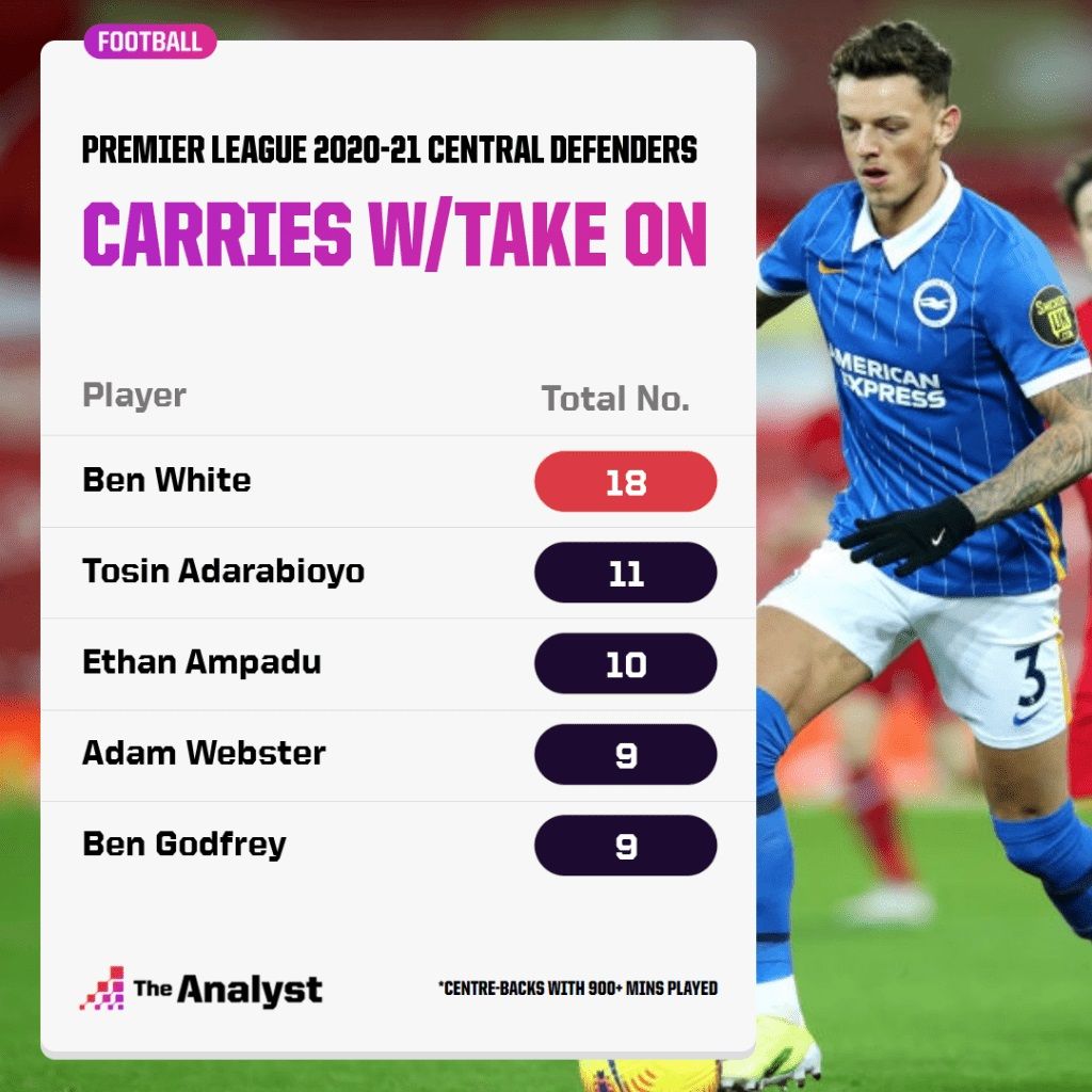 2020/21 PL 센터백 볼캐리 with 드리블 돌파 횟수