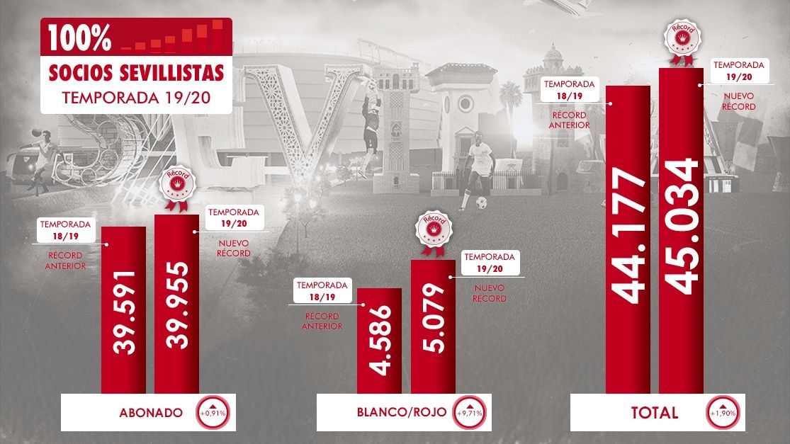 Sevilla récord de abonados