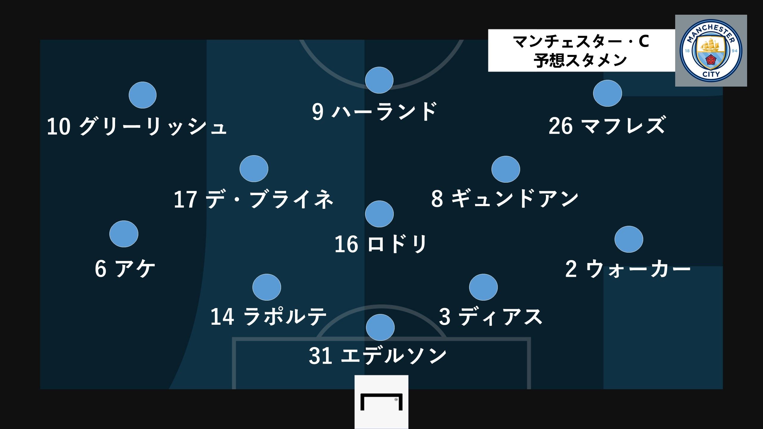 man city predict line up
