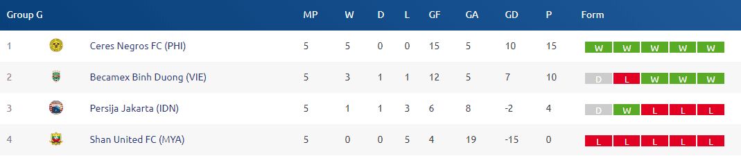 Ranking of Group G - AFC Cup 2019