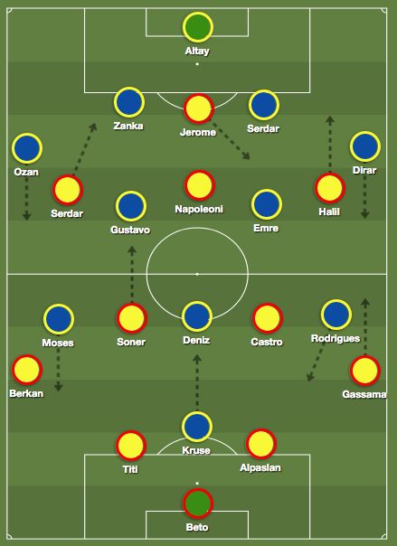 Goztepe Fenerbahce Tactics