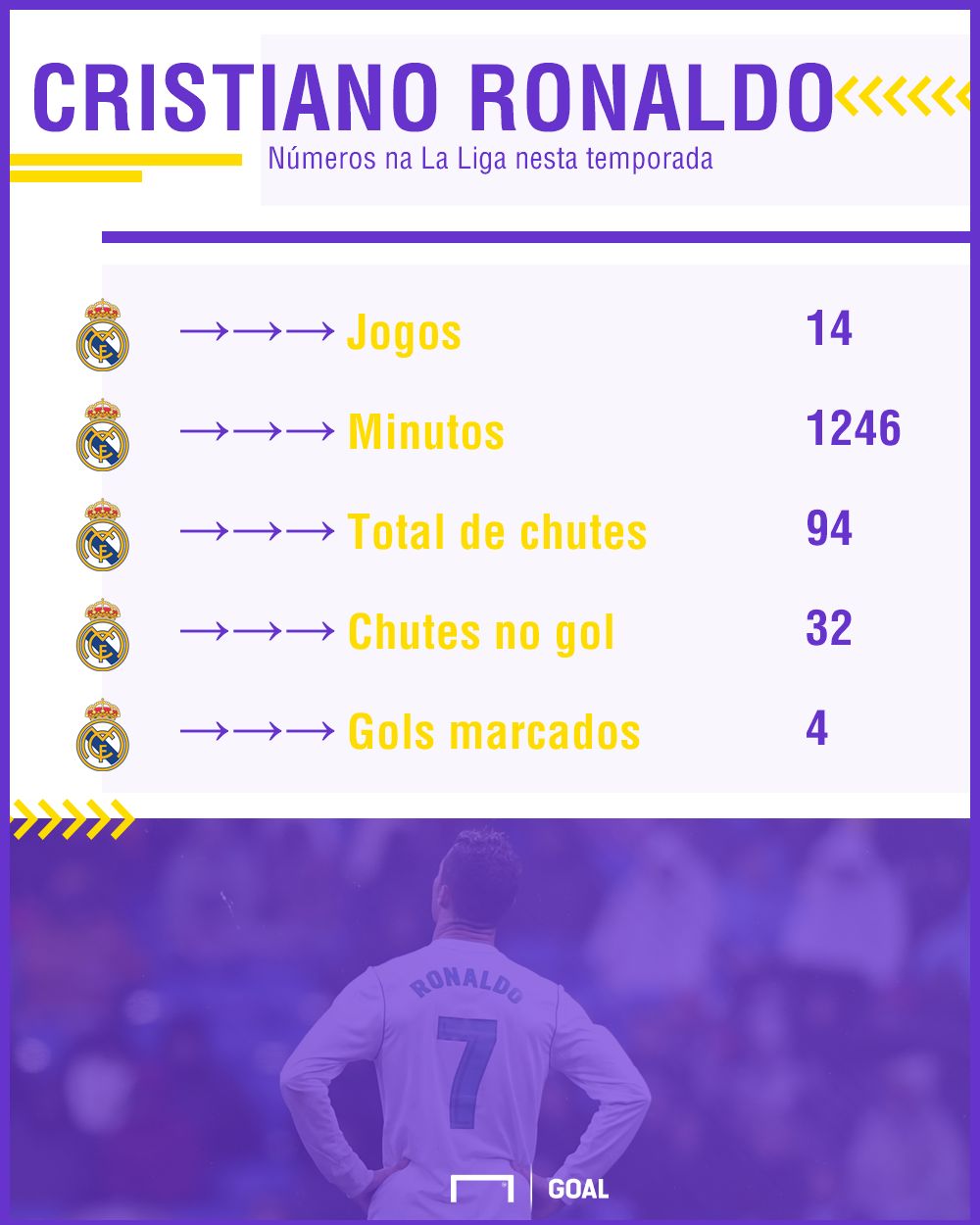 Cristiano Ronaldo números La Liga