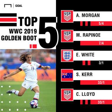 Women's World Cup Golden Boot Odds