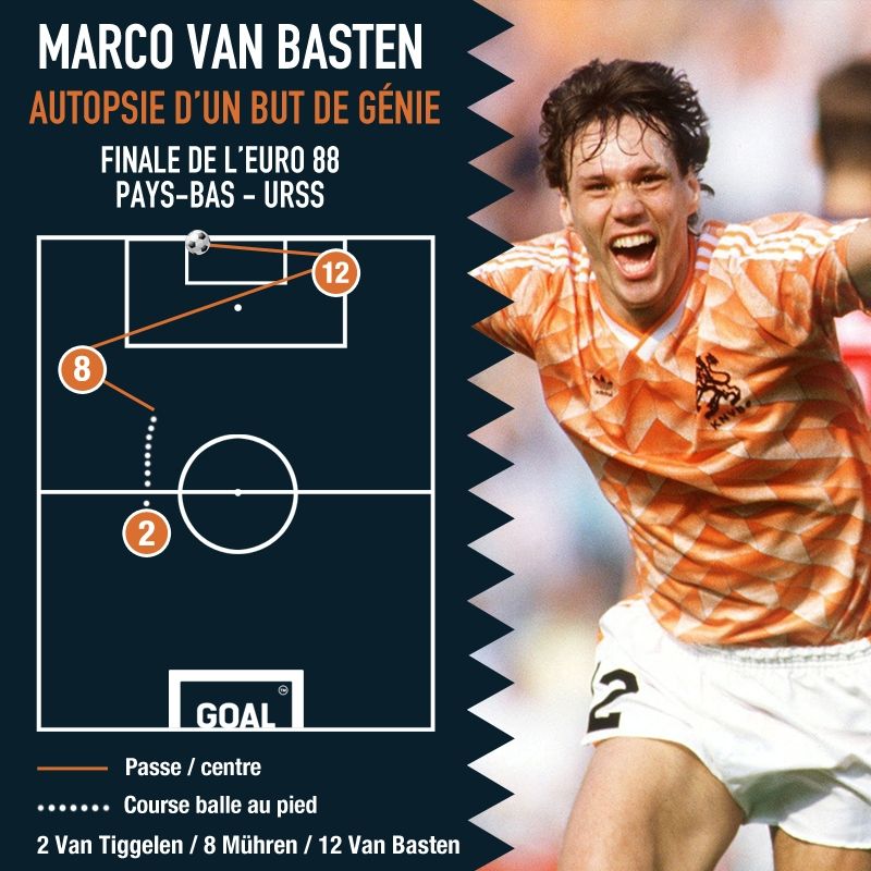 Van Basten Euro 88 But URSS Pays-Bas Goal