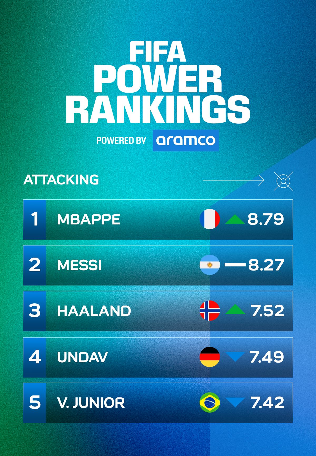 FIFA POWER RANKINGS ATTACKING
