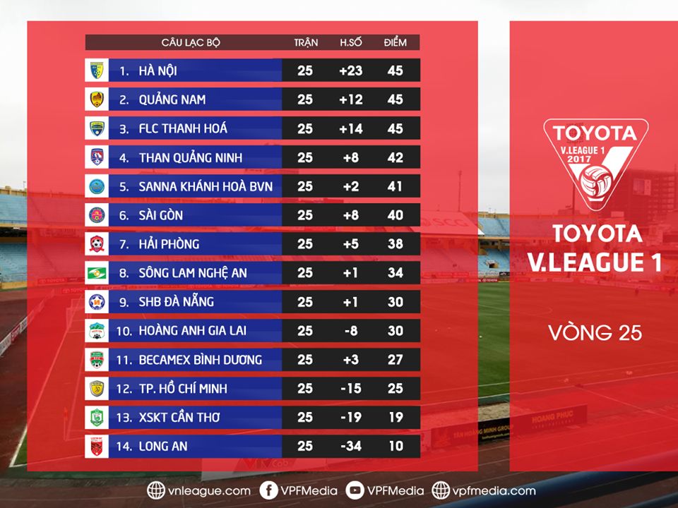 Kết quả và bảng xếp hạng V.League 2017 sau vòng 25