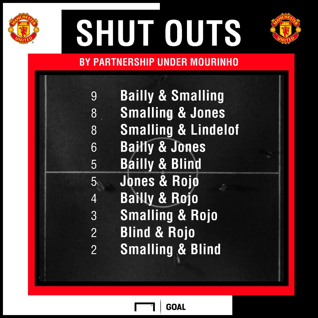 Manchester United defensive statistics