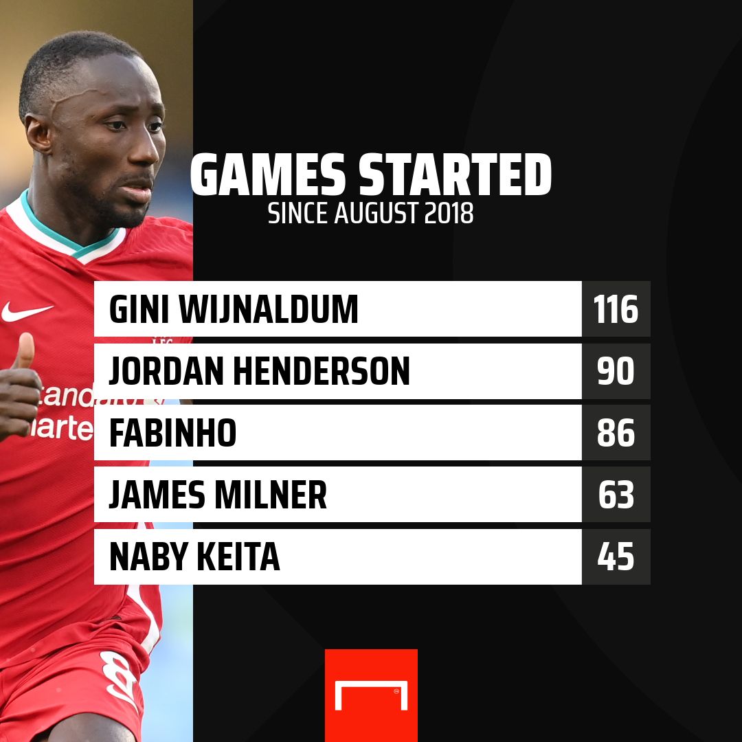 Liverpool midfield stats 2021