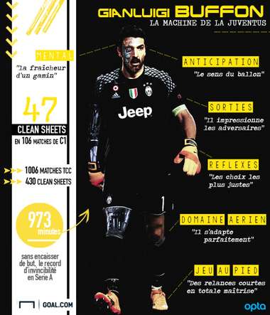 Buffon Infographie