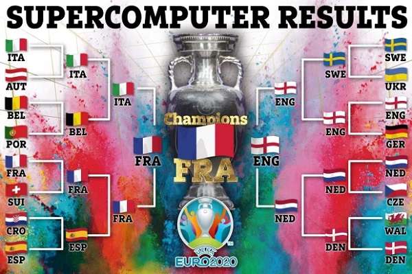 Supercomputer predicts rest of Euro 2020 results