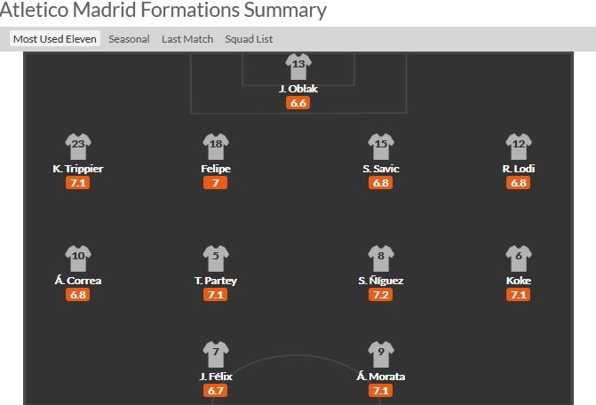 2019/20 시즌 아틀레티코 주전 선발 포메이션