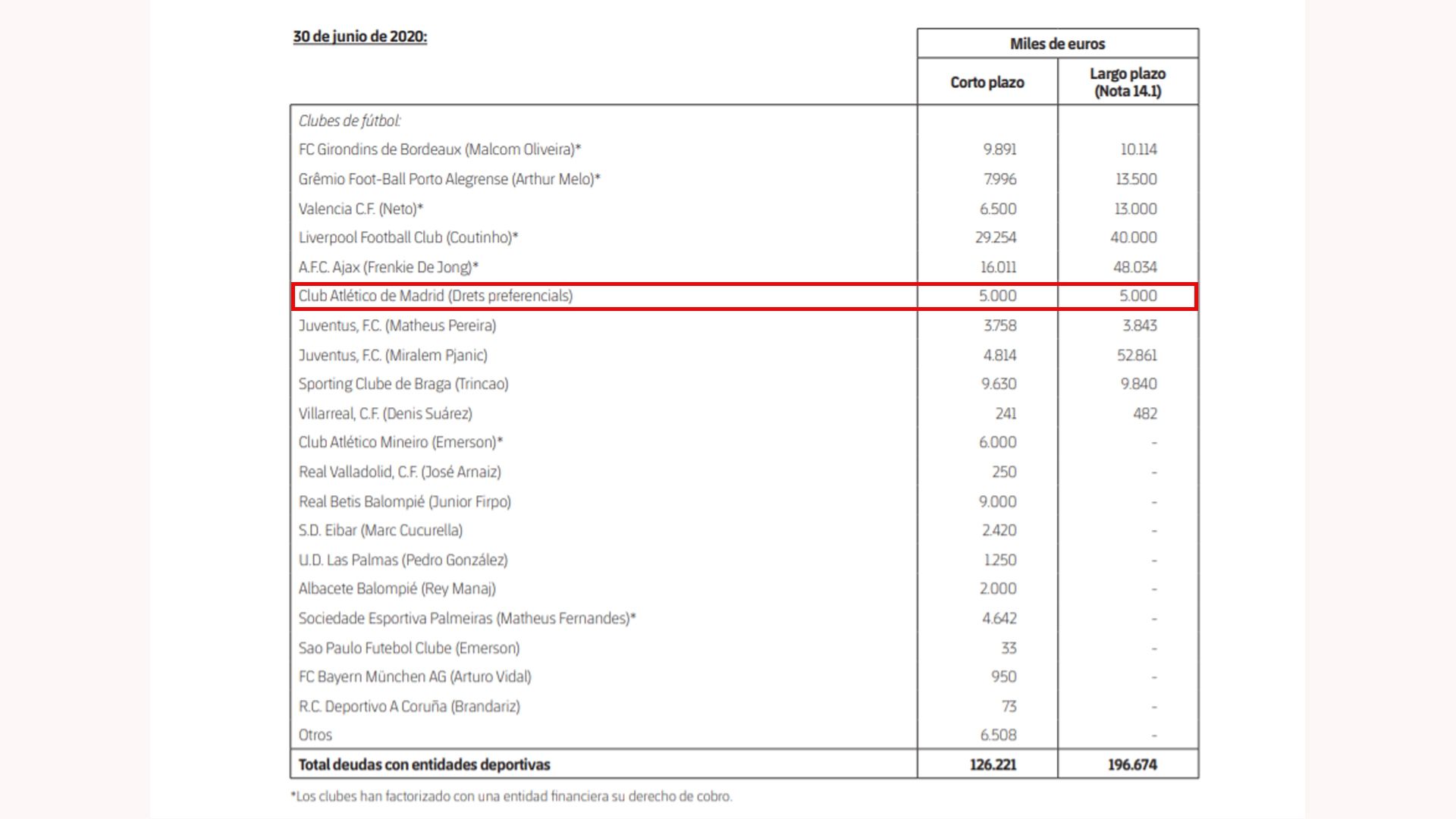Barcelona, deuda por derechos preferenciales al Atlético
