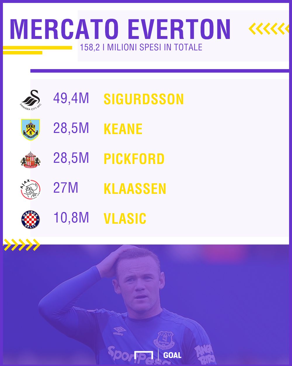 Mercato Everton