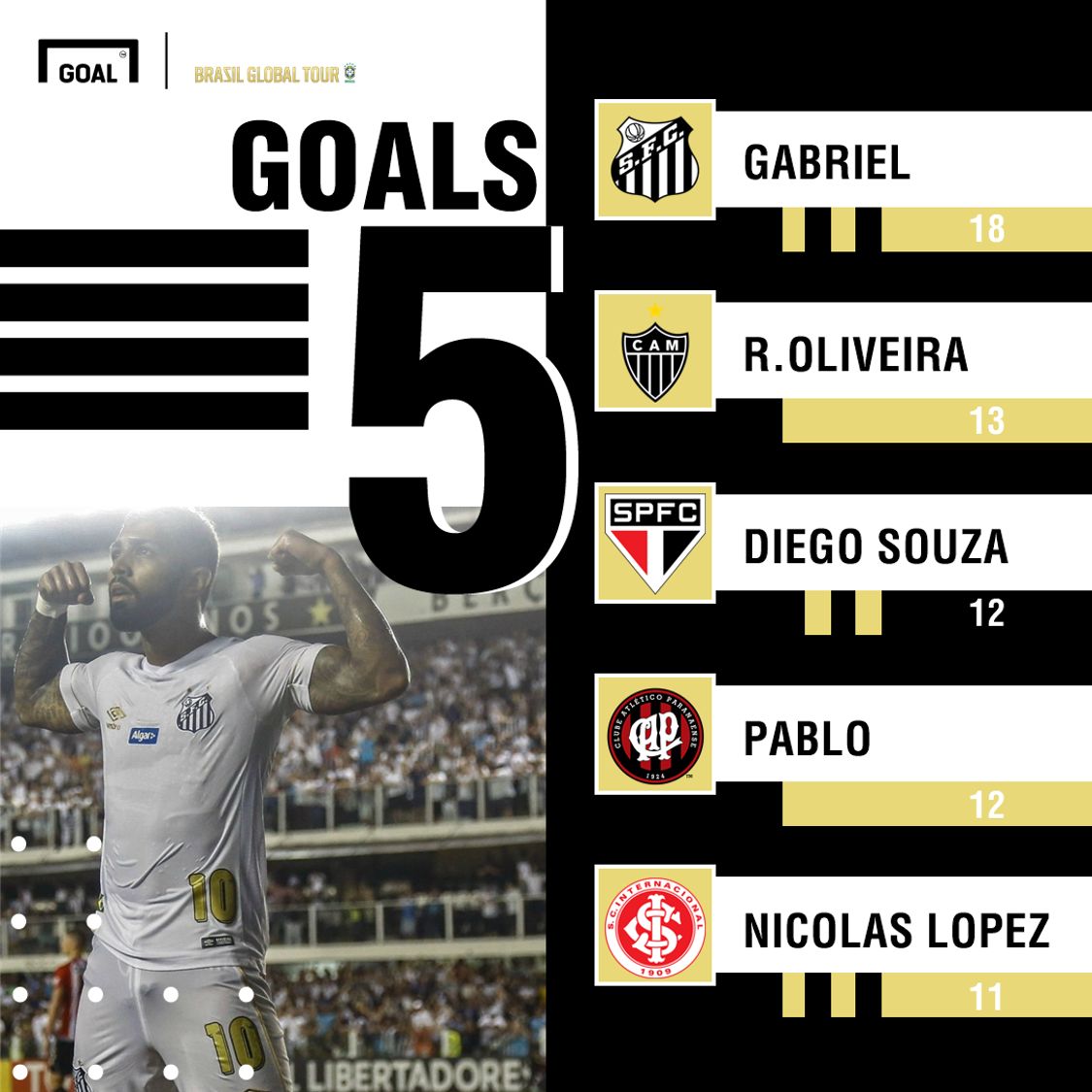 Brazil top scorers 2018 BGT GFX 06122018