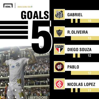 Brazil top scorers 2018 BGT GFX 06122018