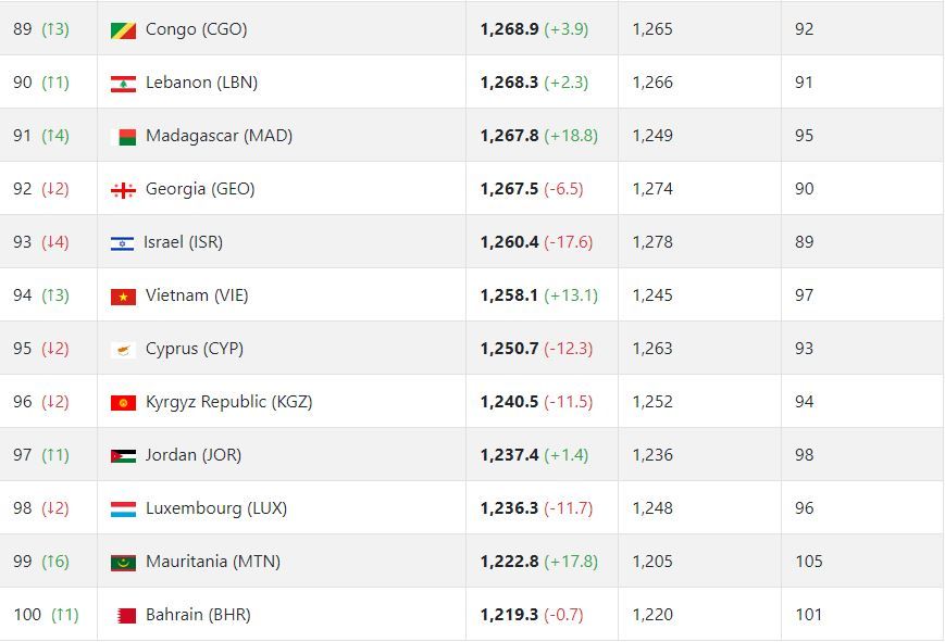 Vietnam FIFA Ranking Nov 2019