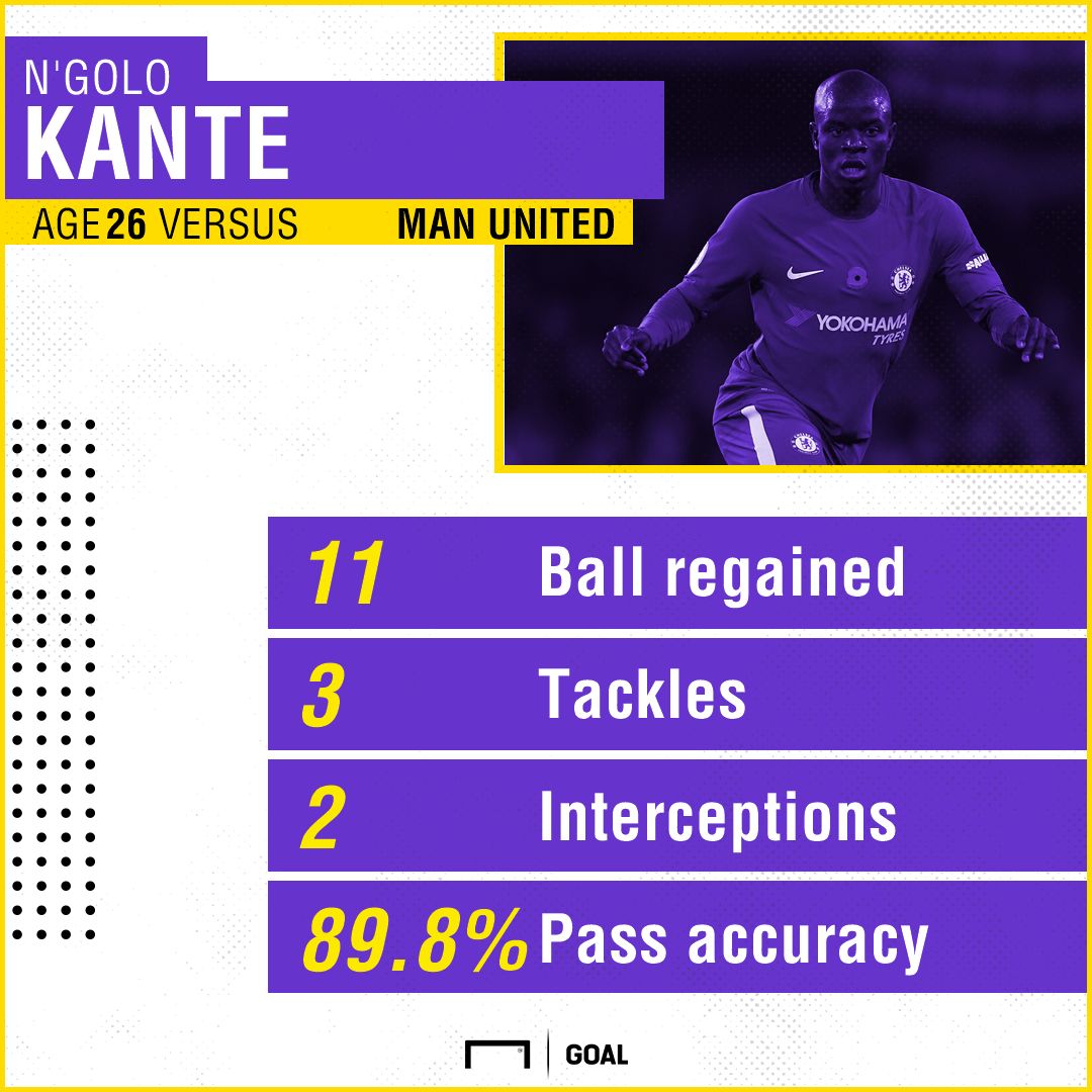 N'Golo Kante
