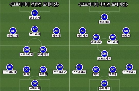 Croatia Formation vs England