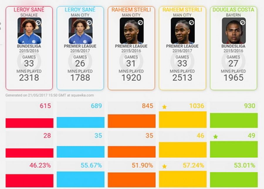 Leroy Sane Raheem Sterling graphic