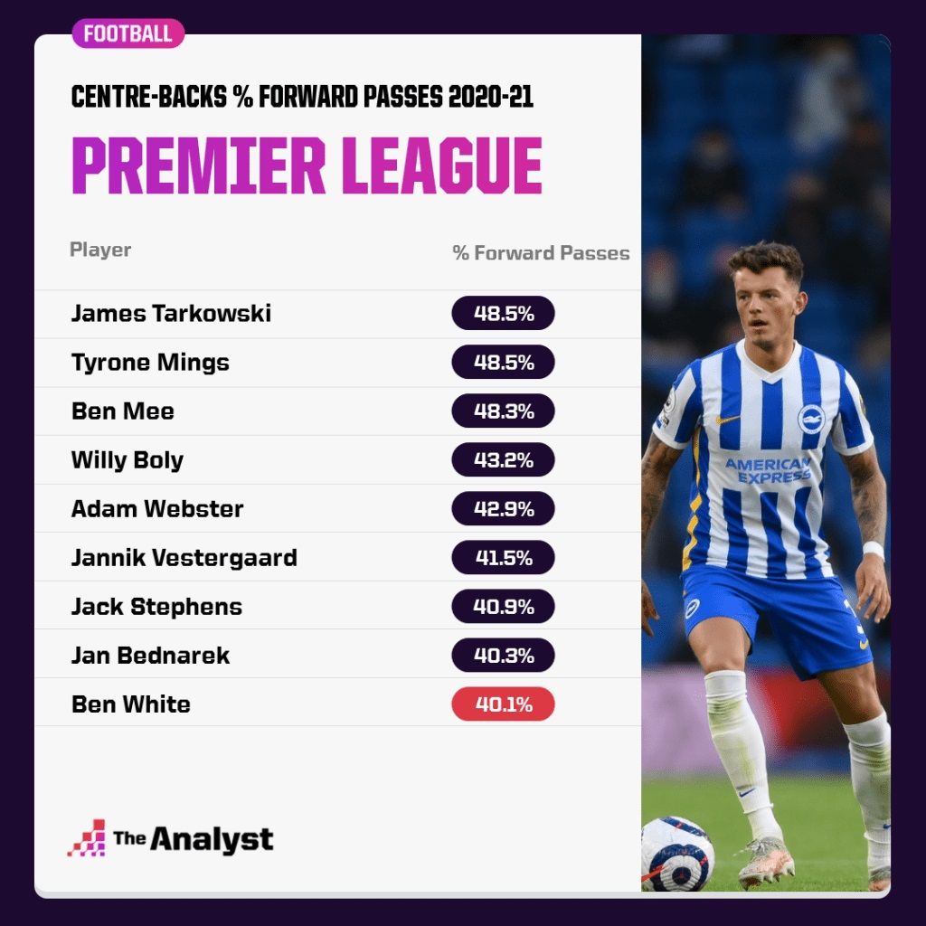 2020/21 PL 센터백 전진 패스 비율