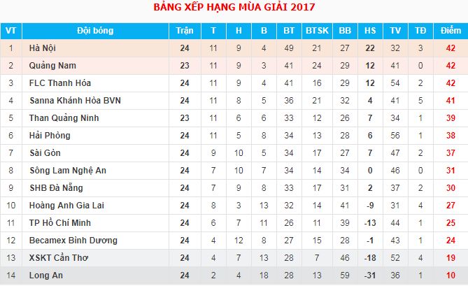 BXH V.League 2017 sau vòng 24 5/11
