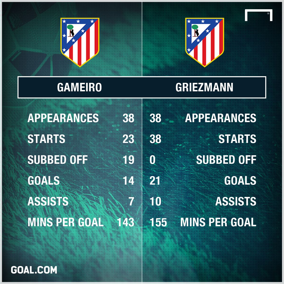 GFX Kevin Gameiro Antoine Griezmann Stats 14032017