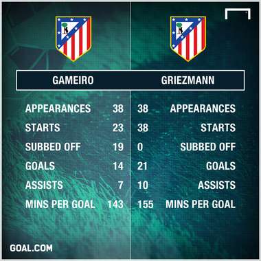 GFX Kevin Gameiro Antoine Griezmann Stats 14032017