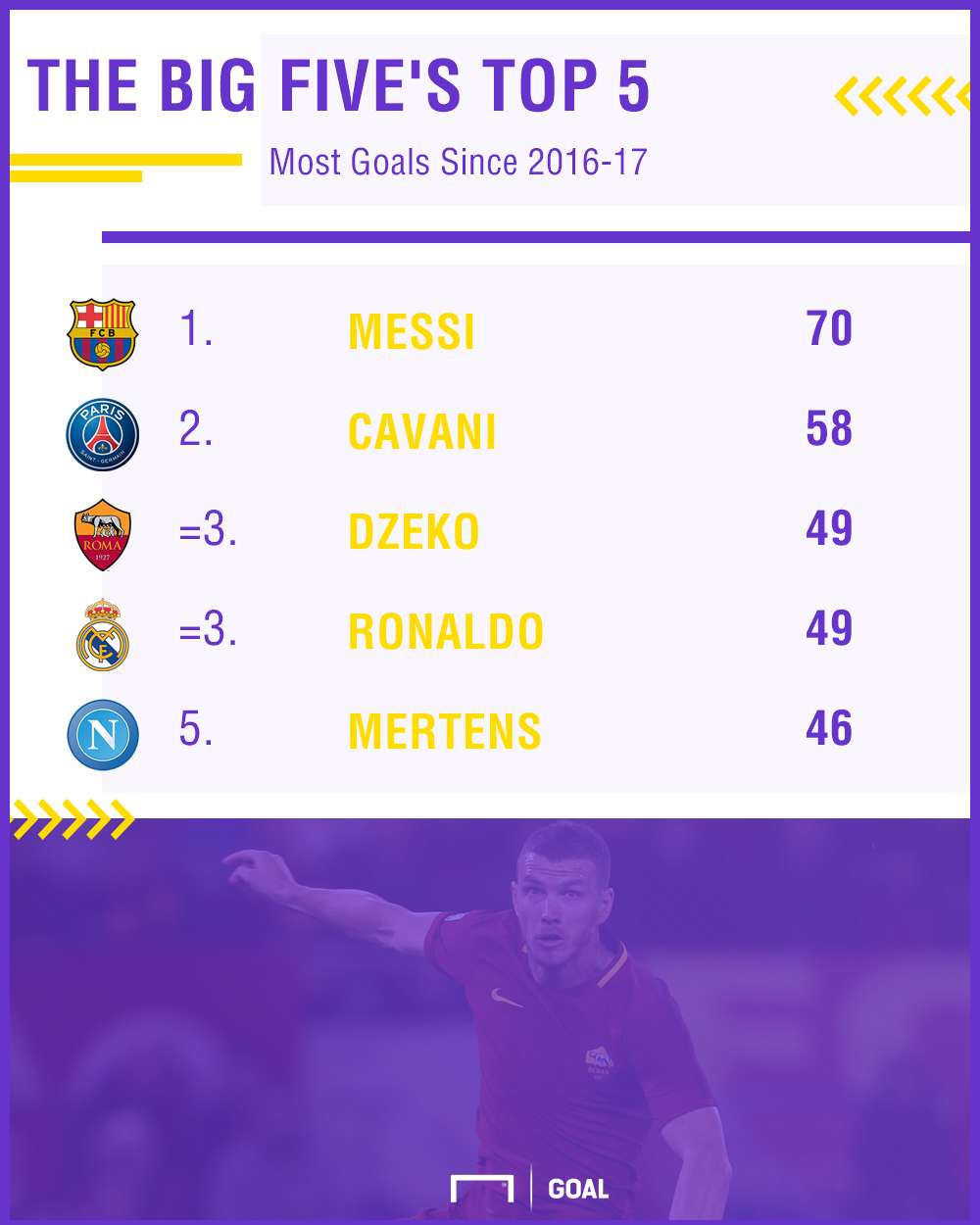 Big Five Leagues Top Scorers PS