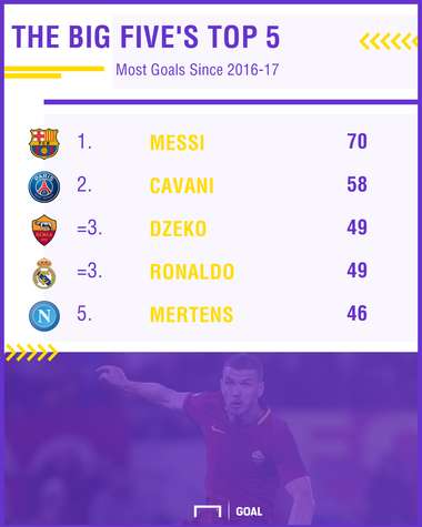 Big Five Leagues Top Scorers PS