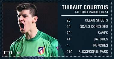 Thibaut Courtois Atletico Madrid 13-14