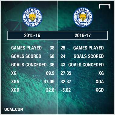 GFX Info Leicester City xG