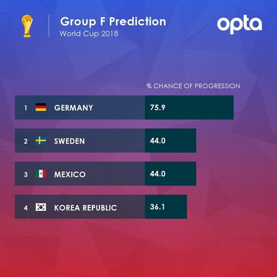 world cup group f opta