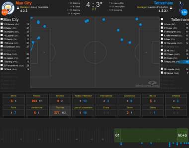 Heung-min Son Touch Map vs Man City(61-90min.)