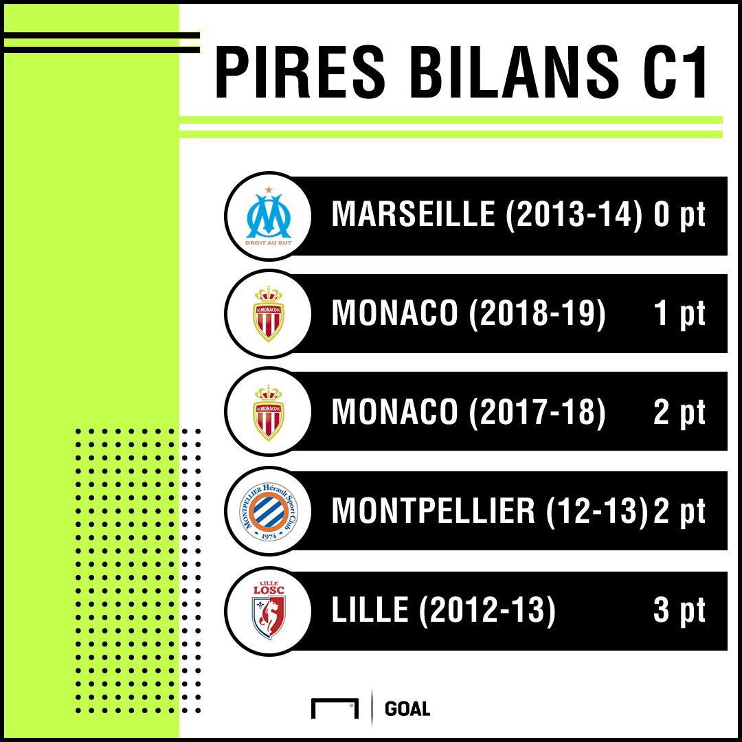 Bilan LDC
