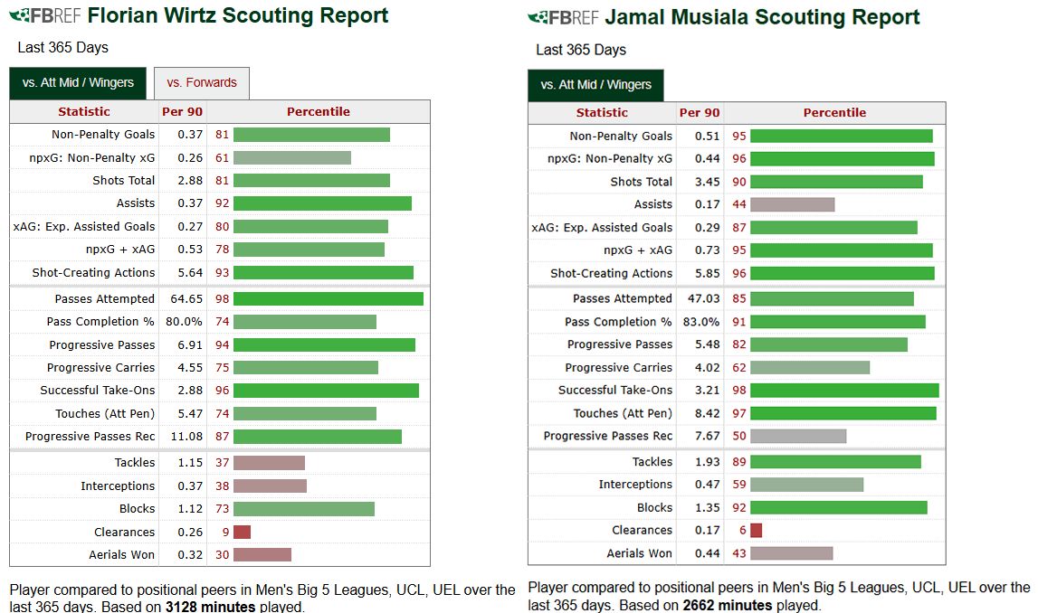 Wirtz Musiala comparison