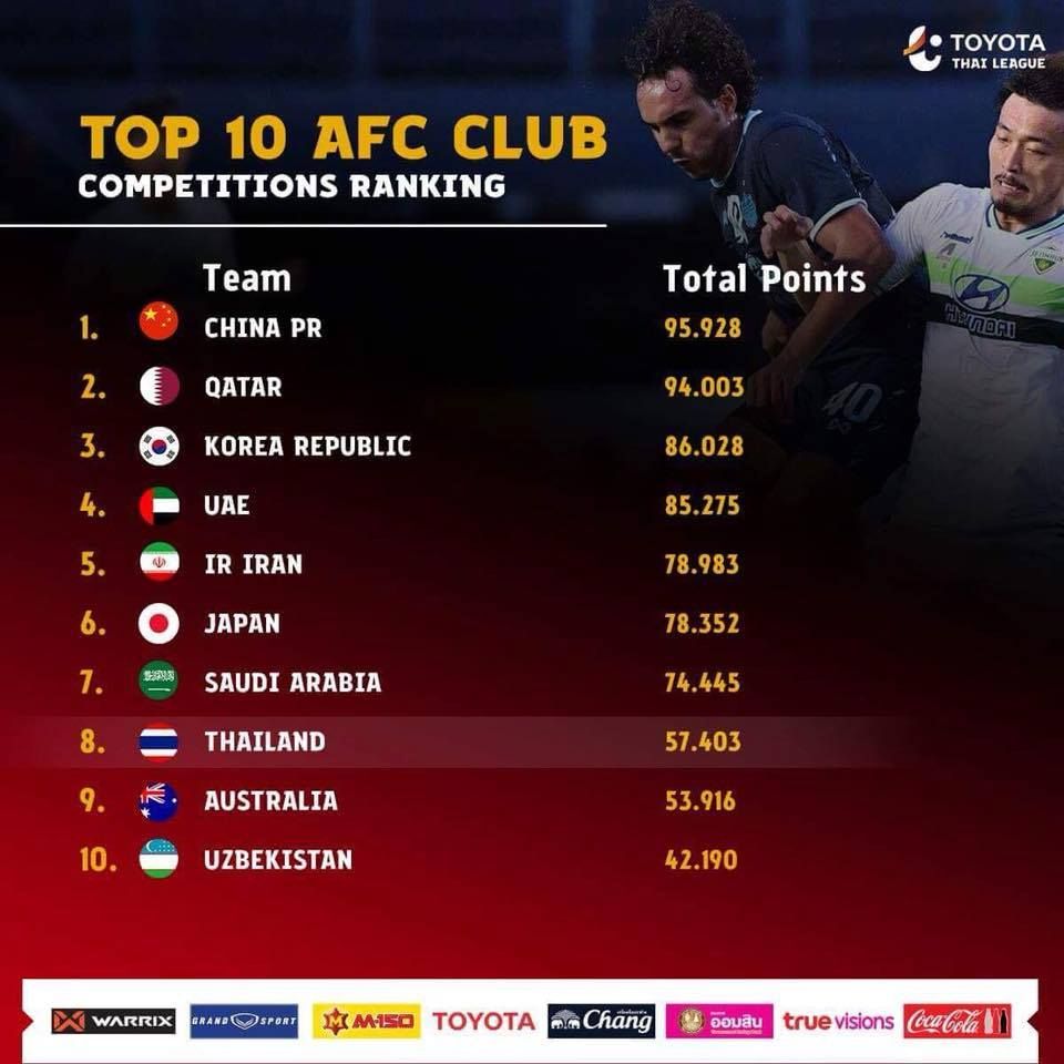 AFC Club Ranking