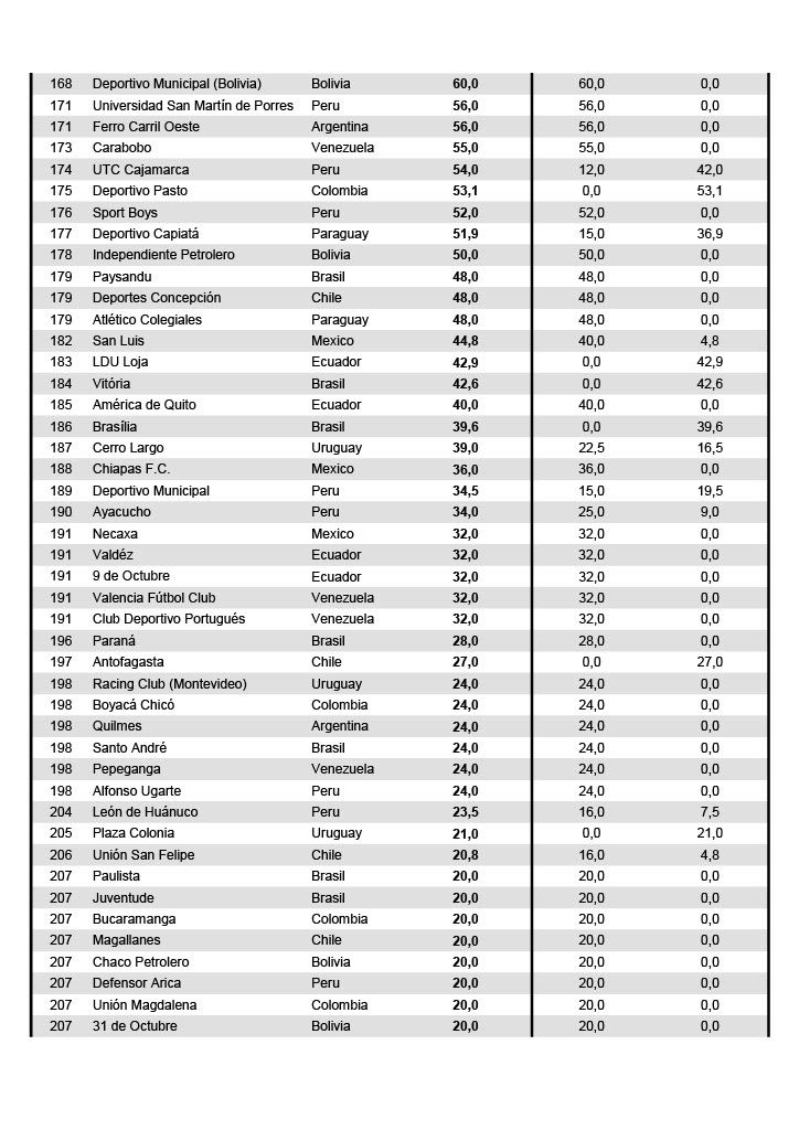 ranking conmebool 2022 4