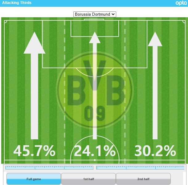 도르트문트 공격 방향 비율 vs 샬케