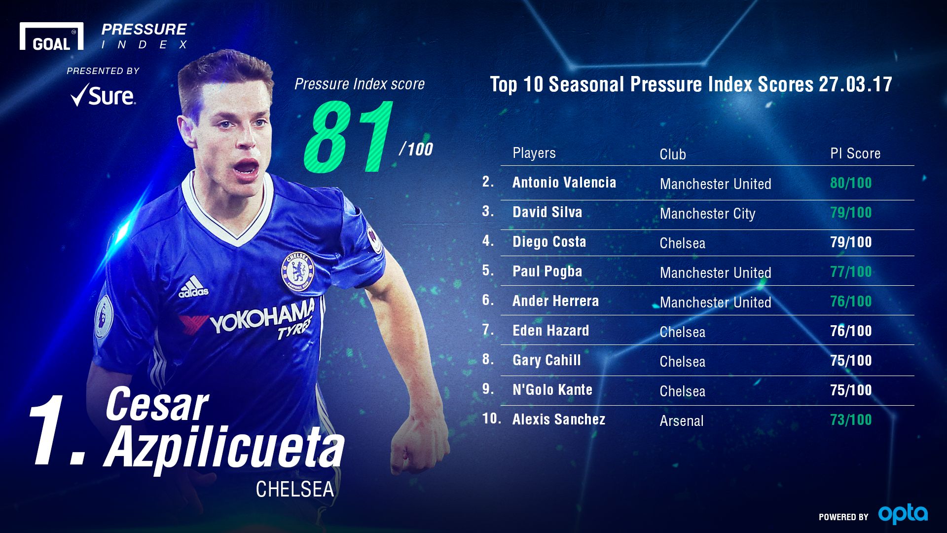 Sure Pressure Indes 27032017 2