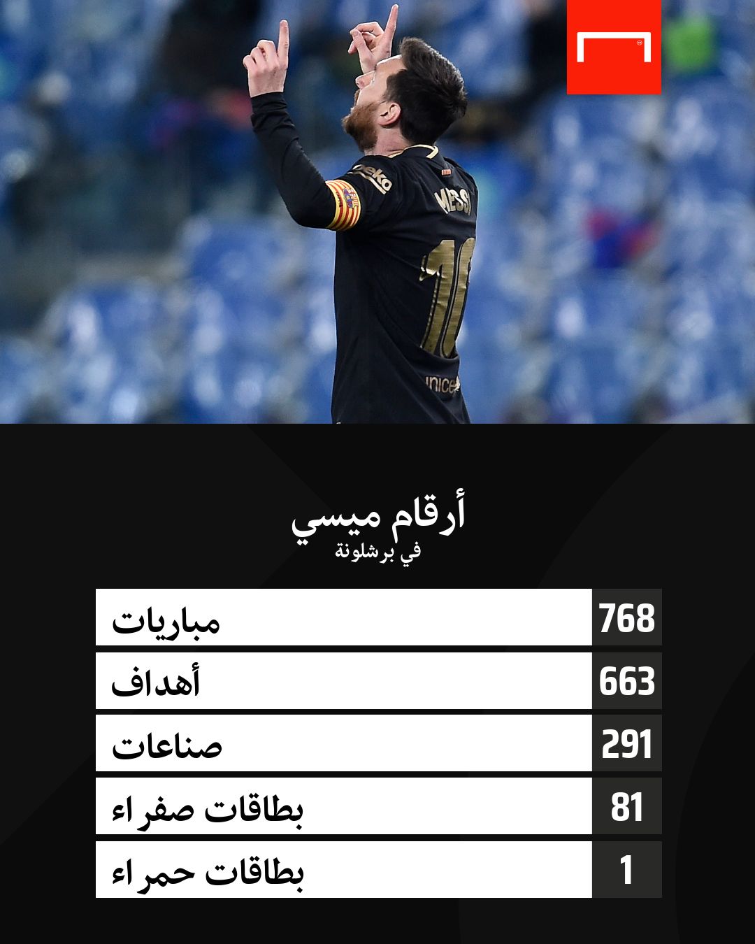 Messi numbers with Barcelona