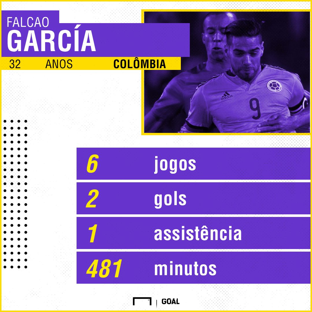 Falcao García números Colômbia eliminatórias