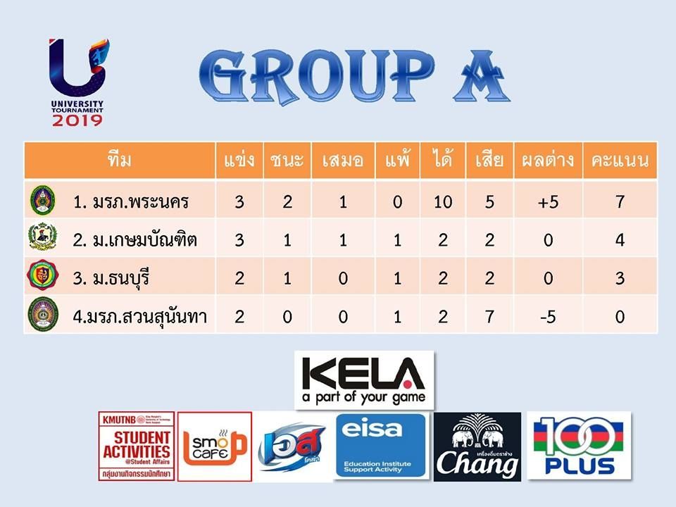 ฟุตบอลอุดมศึกษา 'University Tournament 2019' วันที่ 5 สิงหาคม