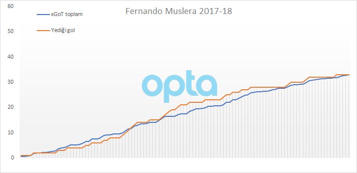 Fernando Muslera xGoT