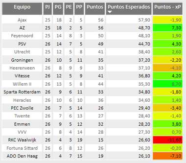 Reportaje Eredivisie