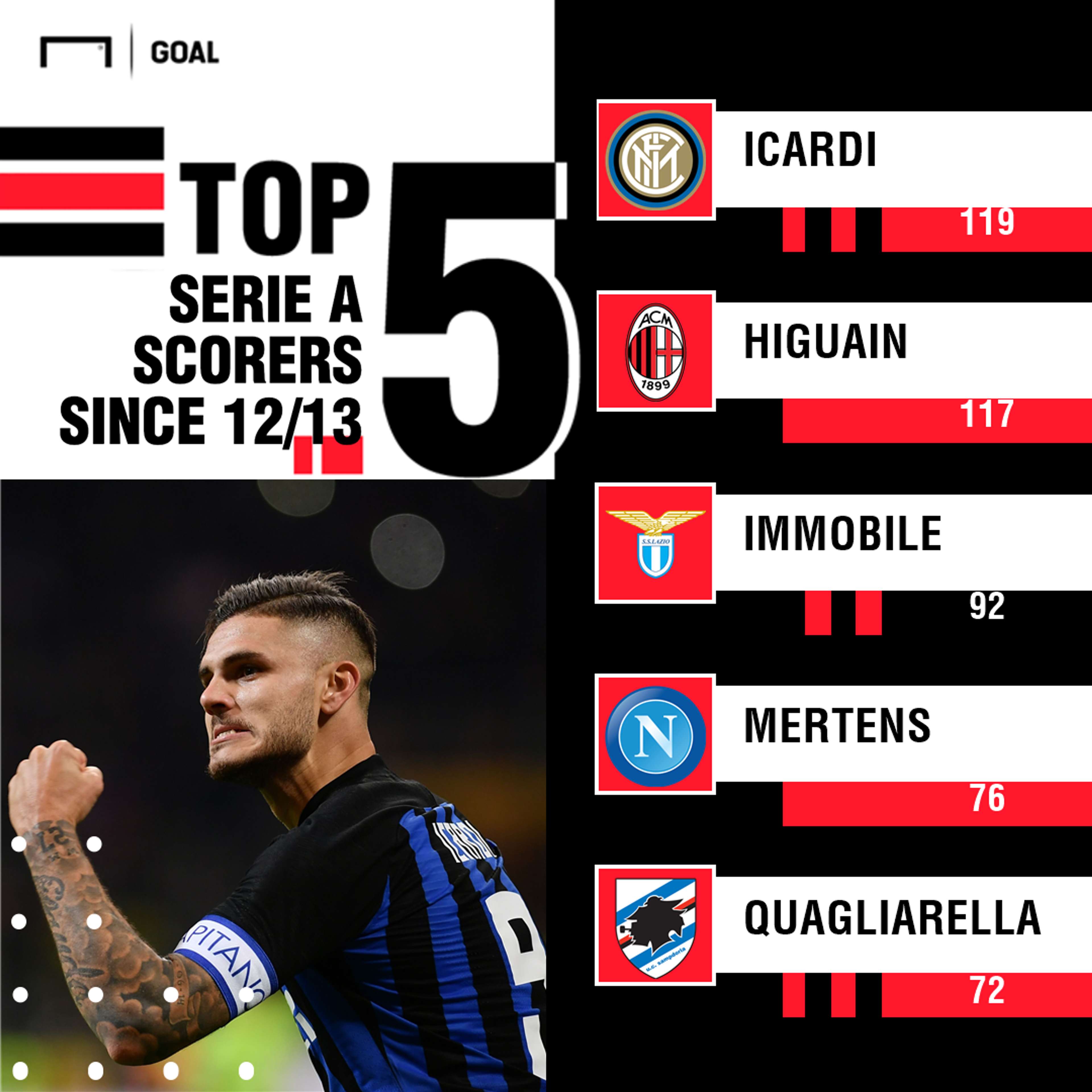 Serie A Scorers since 2012-13